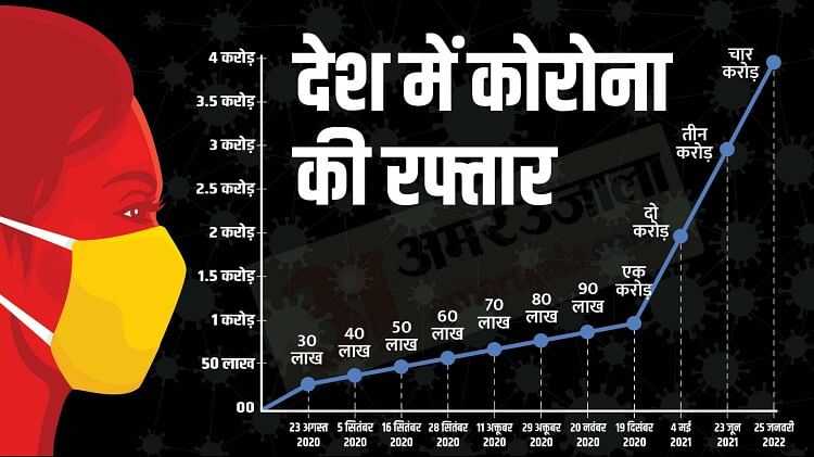 Coronavirus Update: COVID Cases in India in Last 24 Hours Today Know Corona Daily Report News in Hindi