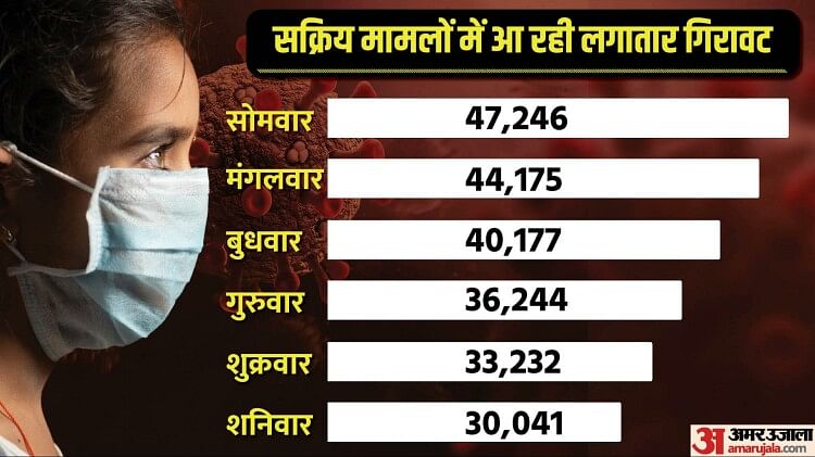 India records COVID-19 cases Active Cases deaths news and updates