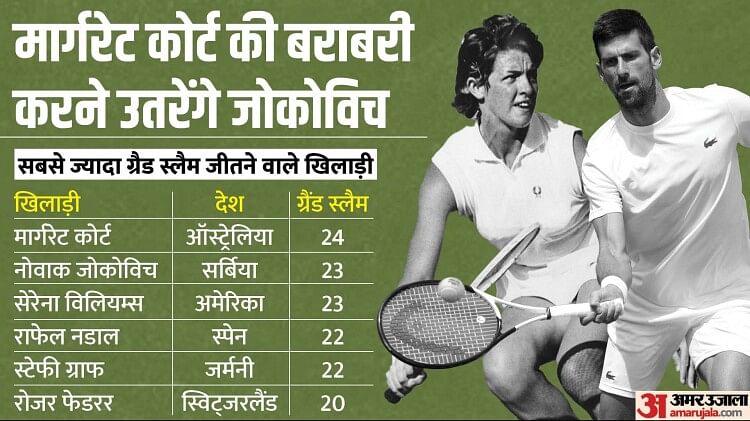 Wimbledon 2023 Match Schedule Iga Swiatek Chance to Win First Title Novak Djokovic Eyeing 24th Grand Slam